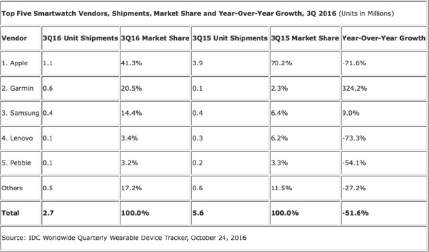 According to IDC, the Apple Watch remained the top smartwatch in terms of units shipped during the third quarter of 2016 - IDC says that the Apple Watch remained on top of the smartwatch market during the third quarter