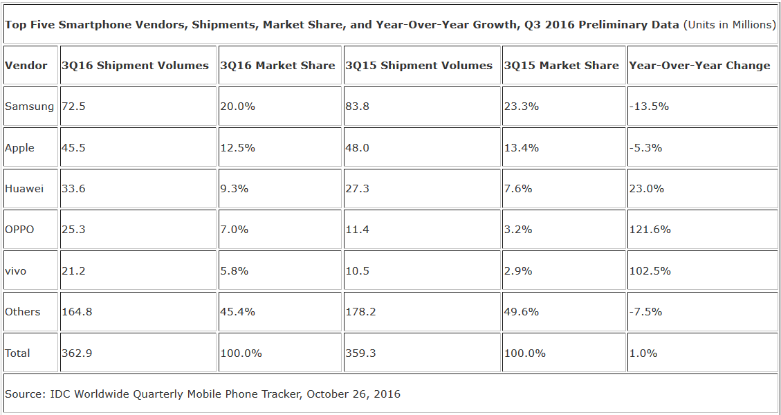 Samsung remained on top of the smartphone market during the third quarter - Samsung and Apple both shipped fewer smartphones year-over-year during the third quarter