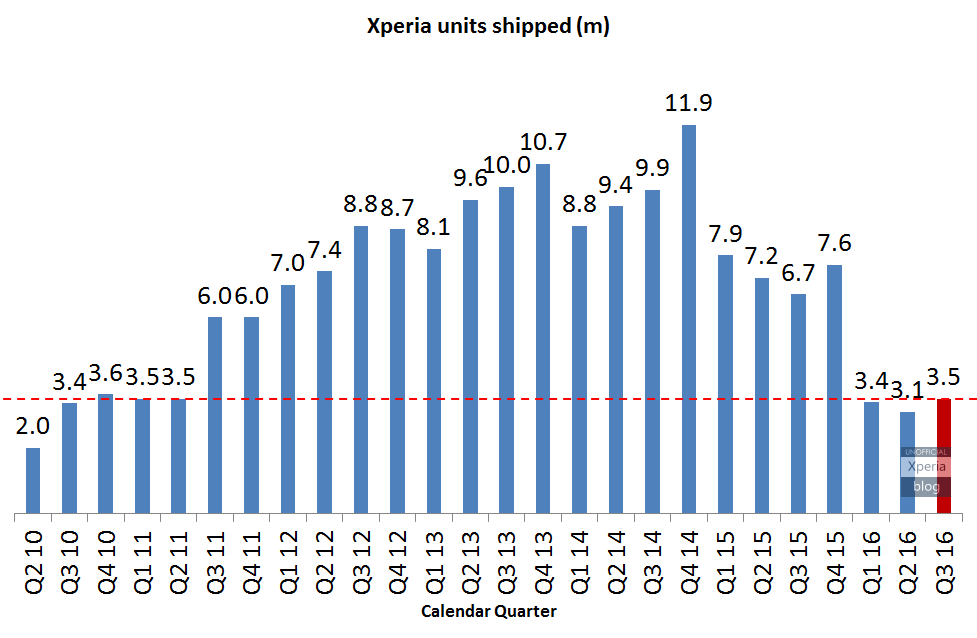 Despite declining sales, Sony isn't losing money on its Xperia phones