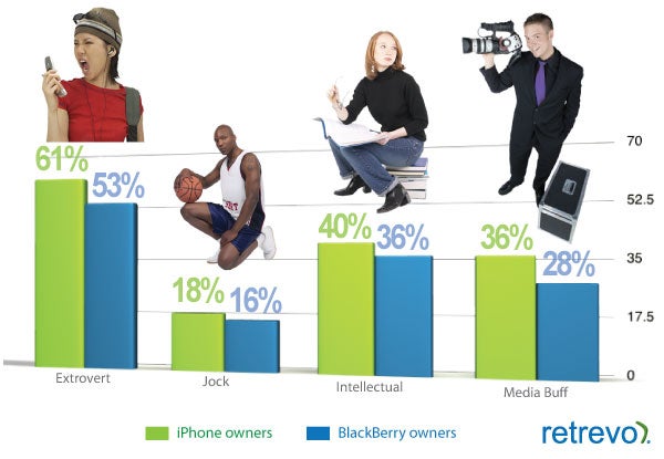 Differences between iPhone and BlackBerry owners
