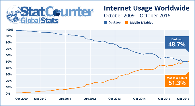 For the first time, more people are using their mobile devices more than desktop to access the Internet