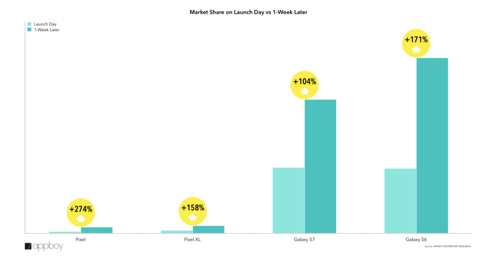 Report: Google Pixel XL is outselling the Nexus 6P but adoption is far behind Samsung Galaxy levels