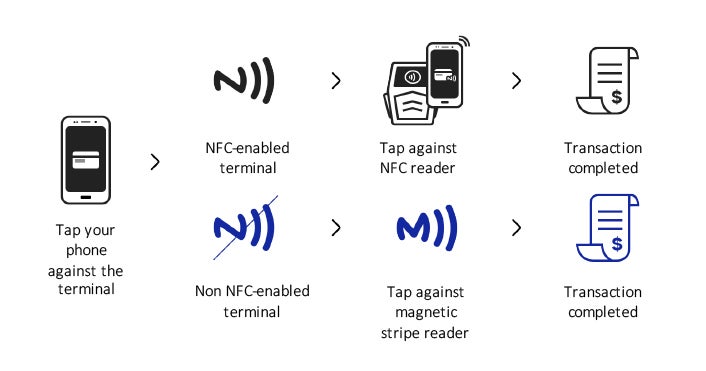Poll results: NFC may be newer, but MST still looks to carry a lot of value