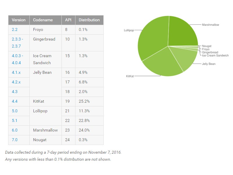 Adroid version distribution, November 2016 - Android Nougat is currently installed on less than 0.4% of all Android devices