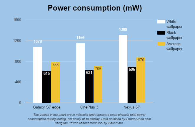 Black wallpaper on an AMOLED display: how much battery does it save?