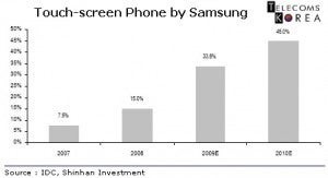 Marketshare of capacitive touchscreen devices to rise in 2010