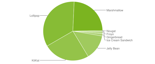 Google's Android 7.0 Nougat was slow to gather market share in its first three months