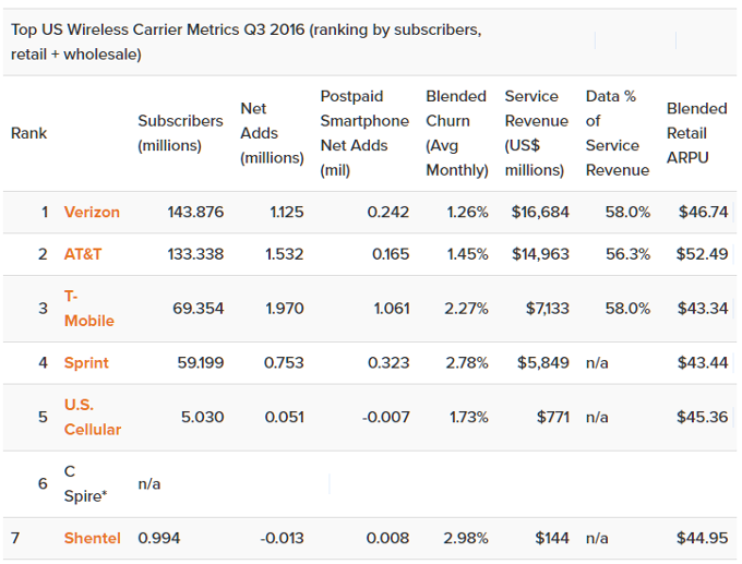 T-Mobile a growth story, but AT&T laughing all the way to the bank: US carriers Q3 results ranking