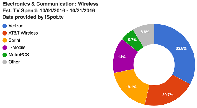 Verizon vs AT&amp;T vs T-Mobile vs Sprint TV ads: who spent what on carrier-bashing in October