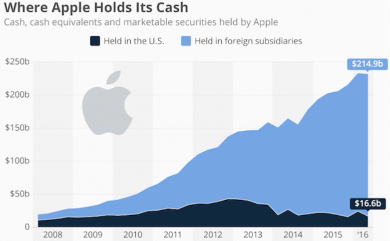 The vast majority of Apple's cash is held overseas - Trump's tax plan could save Apple big bucks if it repatriates overseas cash holdings