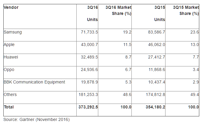 Samsung with a record market share drop in Q3 thanks to the Note 7 recall