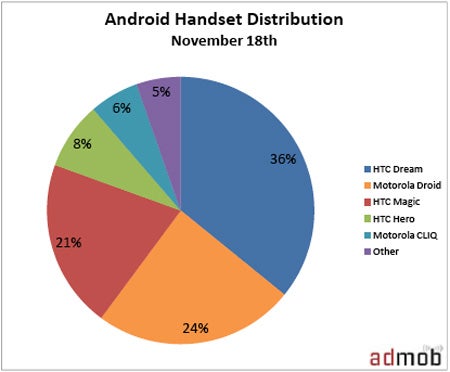 Apple&#039;s iPhone accounts for half of all smartphone traffic worldwide