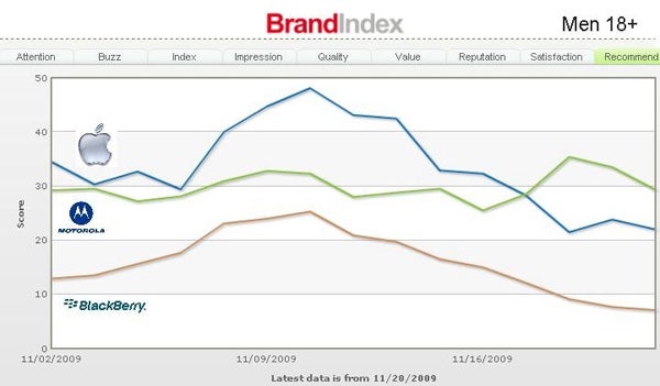 Motorola gains in brand loyalty thanks to DROID ads, passes Apple while RIM suffers