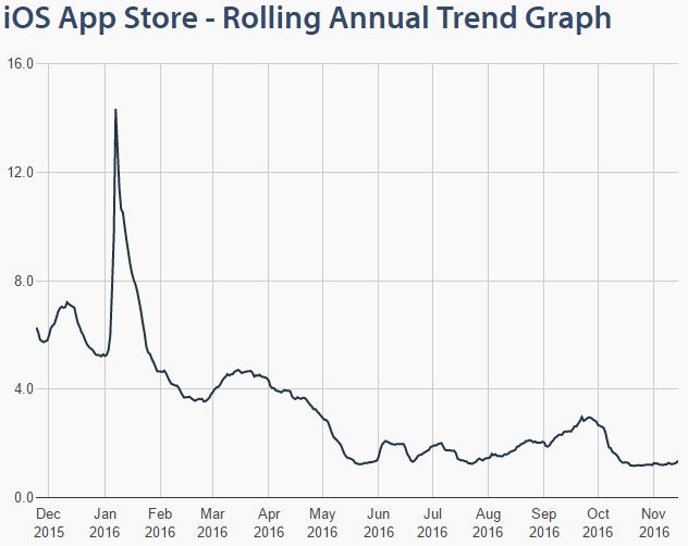 Average review times for iOS apps - down to just over a day, from about a week in one year. (appreviewtimes.com) - Dangerous Apps: How they work and how to protect yourself