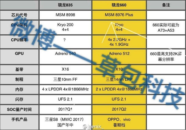 Qualcomm Snapdragon 835 specs leaked, it could power the Galaxy S8