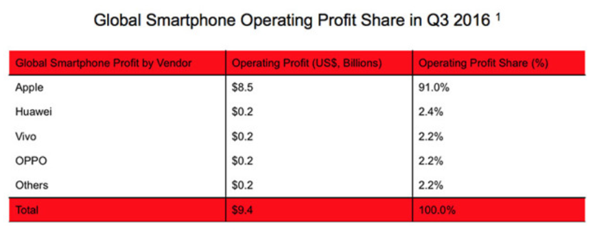 Apple was responsible for more than 90% of smartphone operating profits in Q3 - Report: Apple was responsible for more than 90% of smartphone industry operating profits in Q3