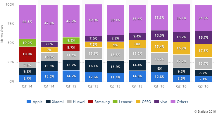 Oppo and Vivo greatly eroded the Chinese market share of Samsung and Apple in just two years - How Samsung and Apple got beat in China