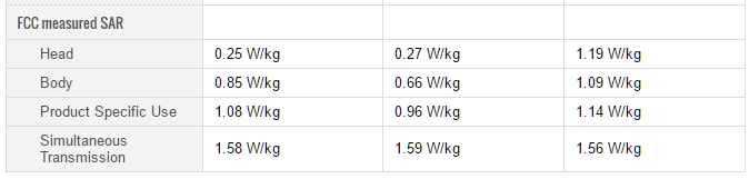 The S7 edge has the safest SAR rating of all current flagships, just like S6 edge before it