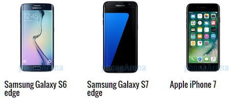 The S7 edge has the safest SAR rating of all current flagships, just like S6 edge before it