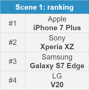 Which phone has the best front camera: iPhone 7 vs Galaxy S7 Edge vs LG V20 vs Sony Xperia XZ selfie comparison