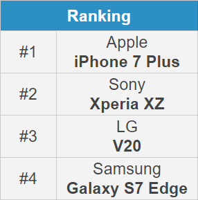 Which phone has the best front camera: iPhone 7 vs Galaxy S7 Edge vs LG V20 vs Sony Xperia XZ selfie comparison