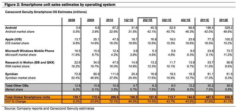 Apple gets 50 cents of every dollar of handset industry profit - Half of handset industry profits belong to Apple