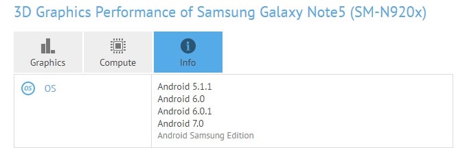 Samsung Galaxy Note 5 running Android 7.0 Nougat spotted on GFXBench