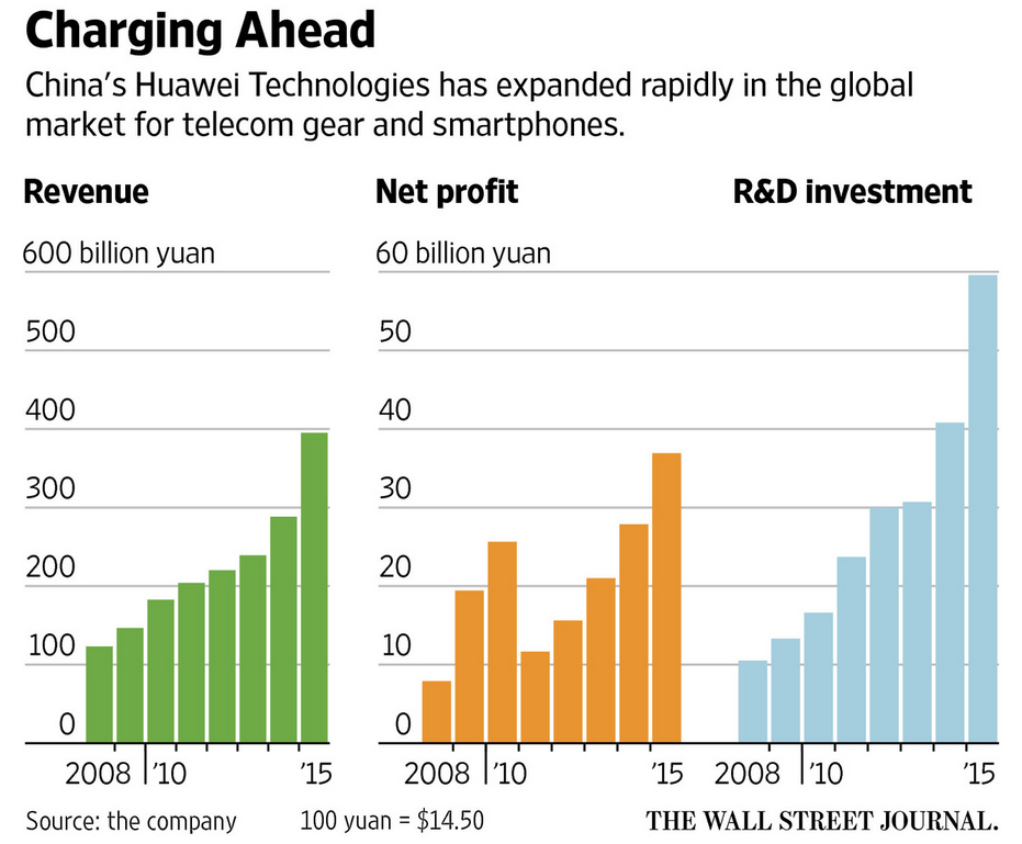 Huawei&#039;s R&amp;amp;D spending pays off with higher revenue - WSJ: Huawei&#039;s success based on employees&#039; dedication to the company