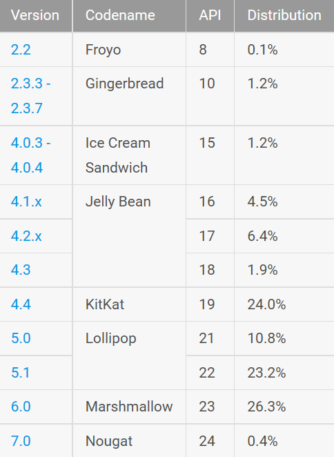 Android&#039;s Lollipop builds combine for a leading 34% share inside Android devices - Monthly Android distribution numbers show Nougat in use on just .4% of Android devices