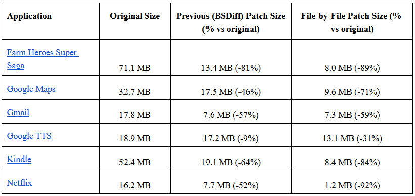 Android software engineers have discovered how to reduce the amount of data needed to update an app - File-by-File patching shrinks the size of Android app updates, resulting in data savings