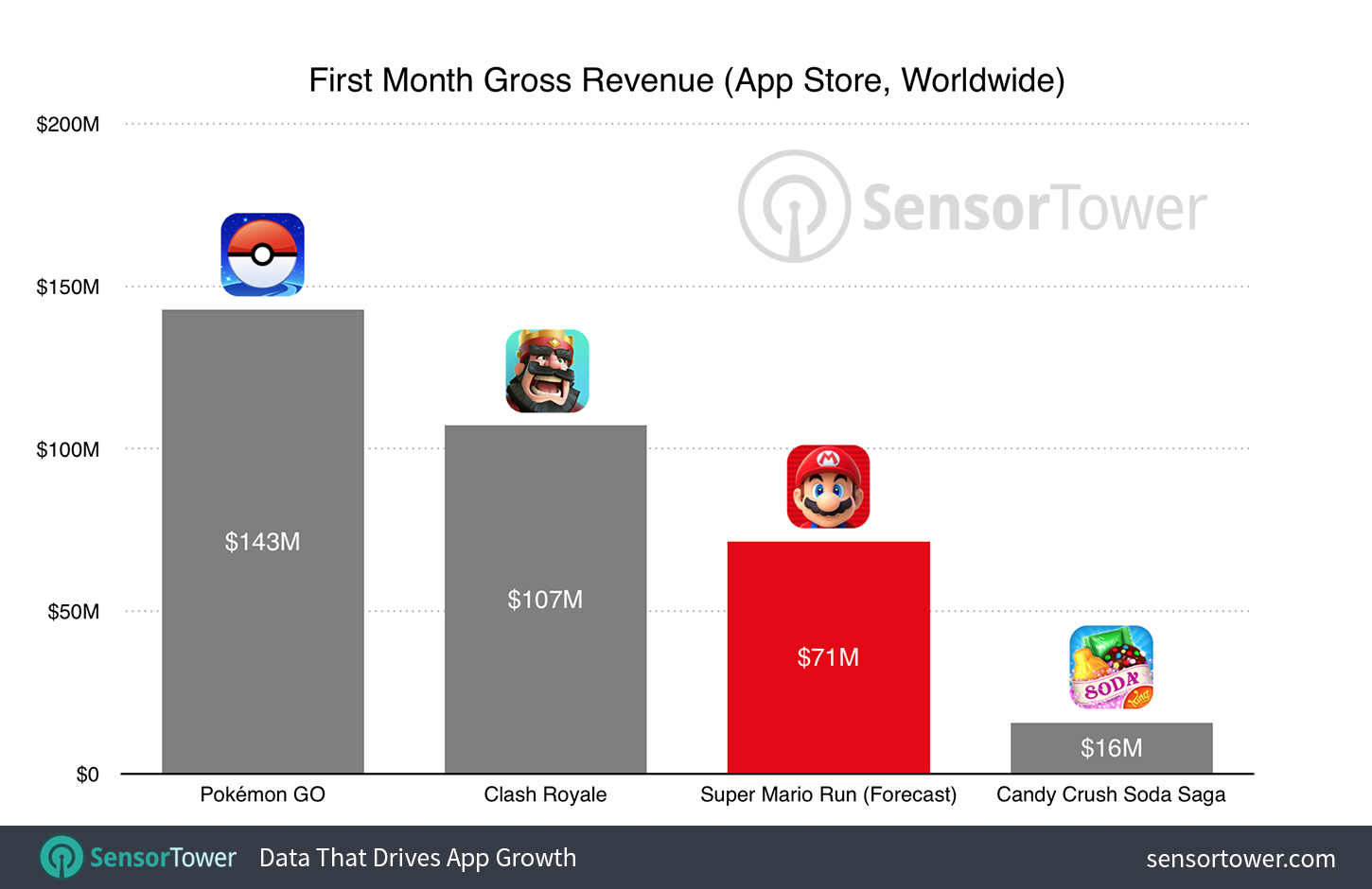 Super Mario Run projected to rake in over $70 million in revenue during first month