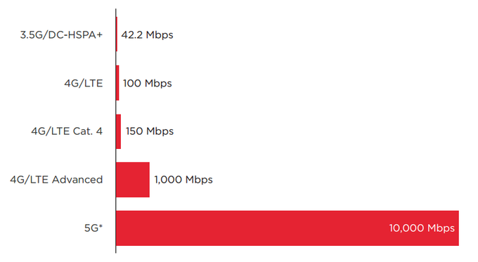 At a technical level, 5G will be designed to be much faster than previous generations of networks - 5G networks are coming in 2020: here are the speeds and advantages to expect