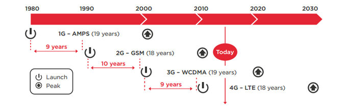 The evolution of cellular networks, visualized - 5G networks are coming in 2020: here are the speeds and advantages to expect