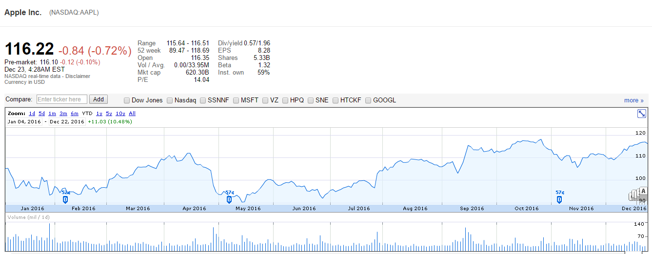 Apple stock fluctuations in 2016 - Apple in 2016: a year in review and what we can expect from Apple in 2017