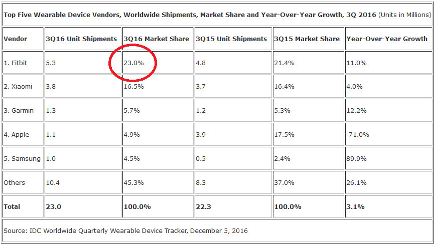 Fitbit led the global wearables market share during the third quarter - Fitbit withdraws its request with the ITC to block Jawbone&#039;s imports to the U.S.