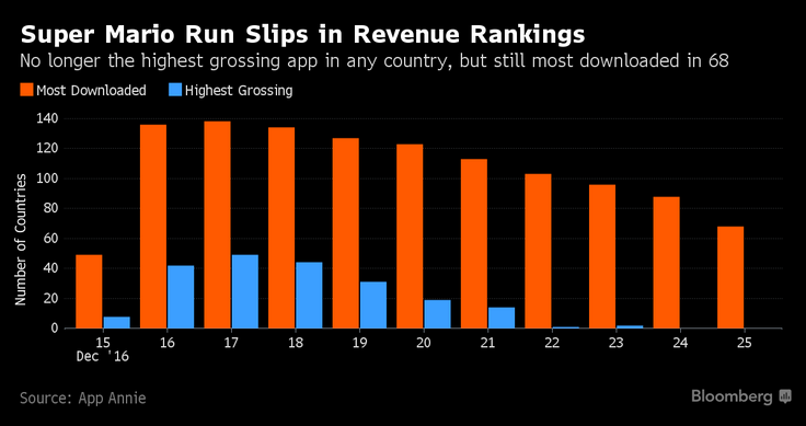 No longer among the highest grossing apps. Super Mario Run is still among the most downloaded games - Super Mario Run is no longer the highest grossing app anywhere