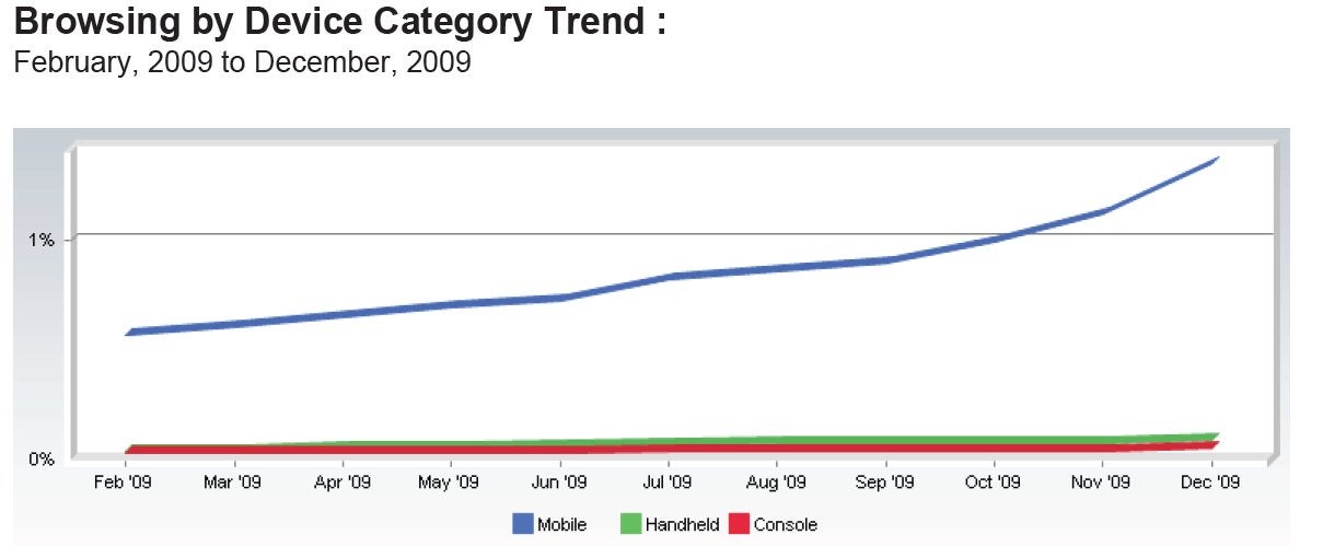 Web browsing explodes on Android with a 54.8% gain in December