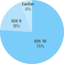 Official numbers are out: iOS 10 is on 76% of active Apple devices