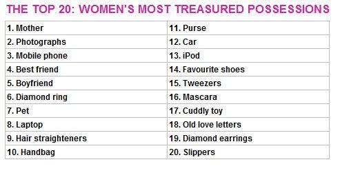 Do women really treasure their mobile phones more than their boyfriends?