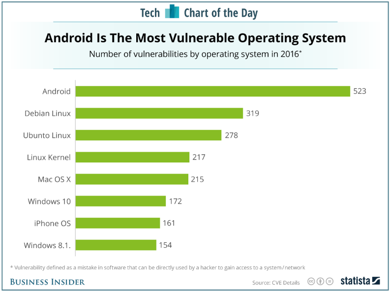 Android had the most vulnerabilities among operating systems last year - In 2016, Android was more vulnerable to hackers than iOS was
