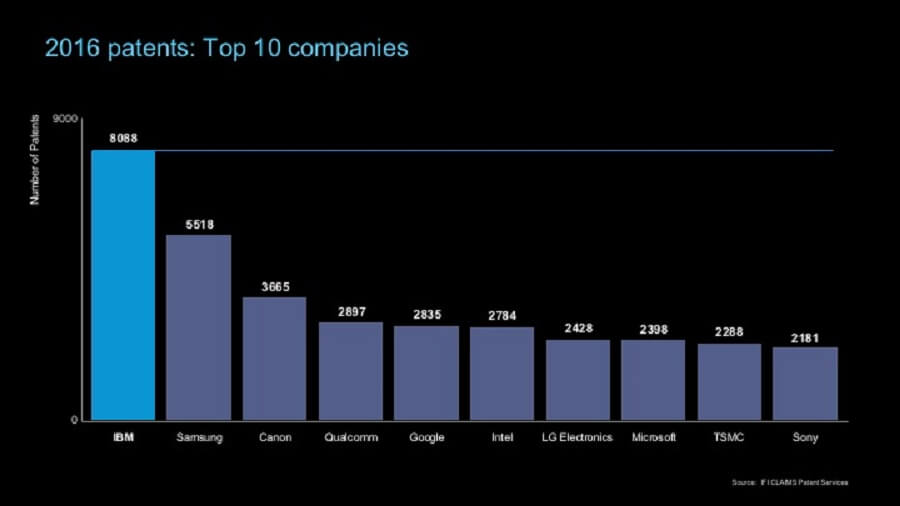 Samsung was actually granted more patents than Apple in 2016