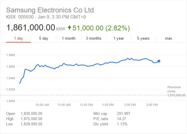 Image by Google - Despite the Note 7 washout, Samsung&#039;s shares keep climbing