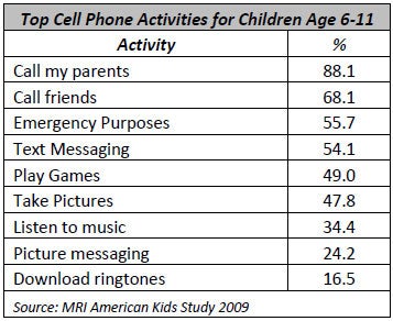 No surprise - more children owning cell phones