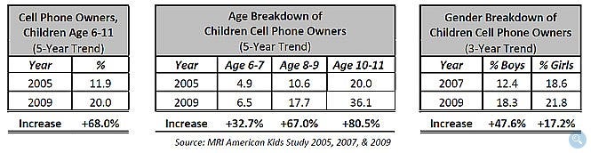 No surprise - more children owning cell phones