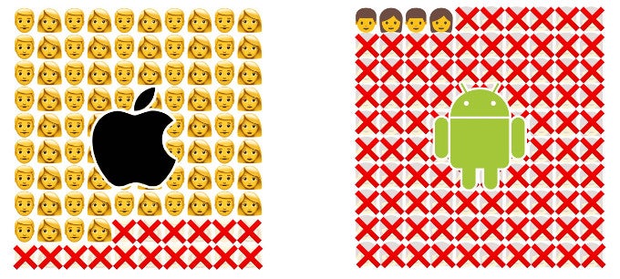 Only 4% of Android users can see the newest emoji, but this isn't the real problem
