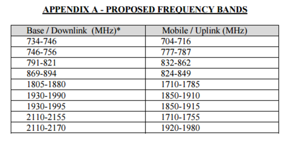 FCC filing by Amazon lists the frequency bands it proposes to use for the wireless tests - Amazon seeks FCC approval to run mysterious wireless tests that could be related to drone delivery