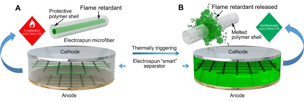 Schematic of the new separator with thermal-triggered flame-retardant properties. The separator is composed of polymer microfibers with a flame retardant encapsulated in their core. When triggered by a high temperature build-up in the battery, the polymer shell melts and releases the chemical, thus effectively supressing the ignition and burning of the electrolytes. - The future of smartphones: fireproof batteries