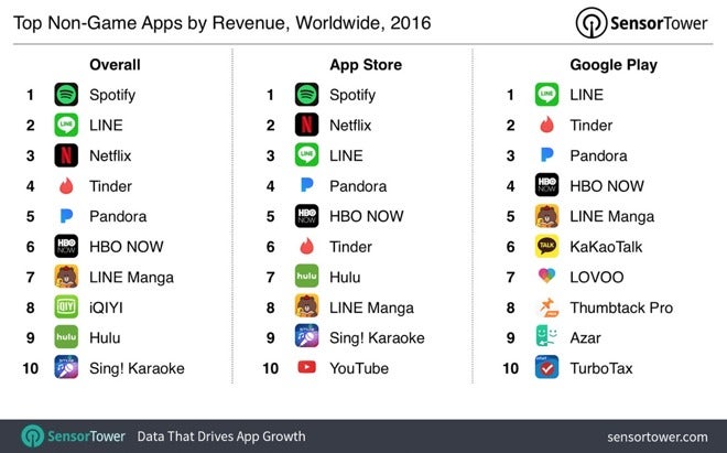 Subscription apps like Netflix or Spotify net billions in App Store and Google Play revenue increase