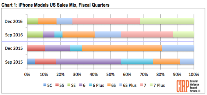 Android users are twice as likely to choose the iPhone 6s over the iPhone 7