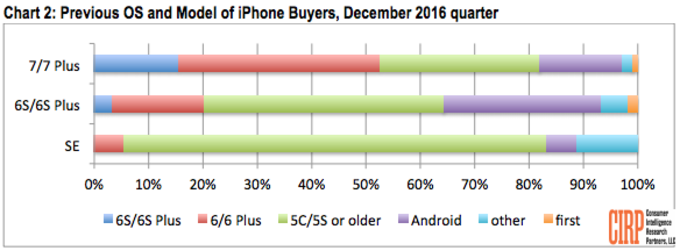 Android users are twice as likely to choose the iPhone 6s over the iPhone 7